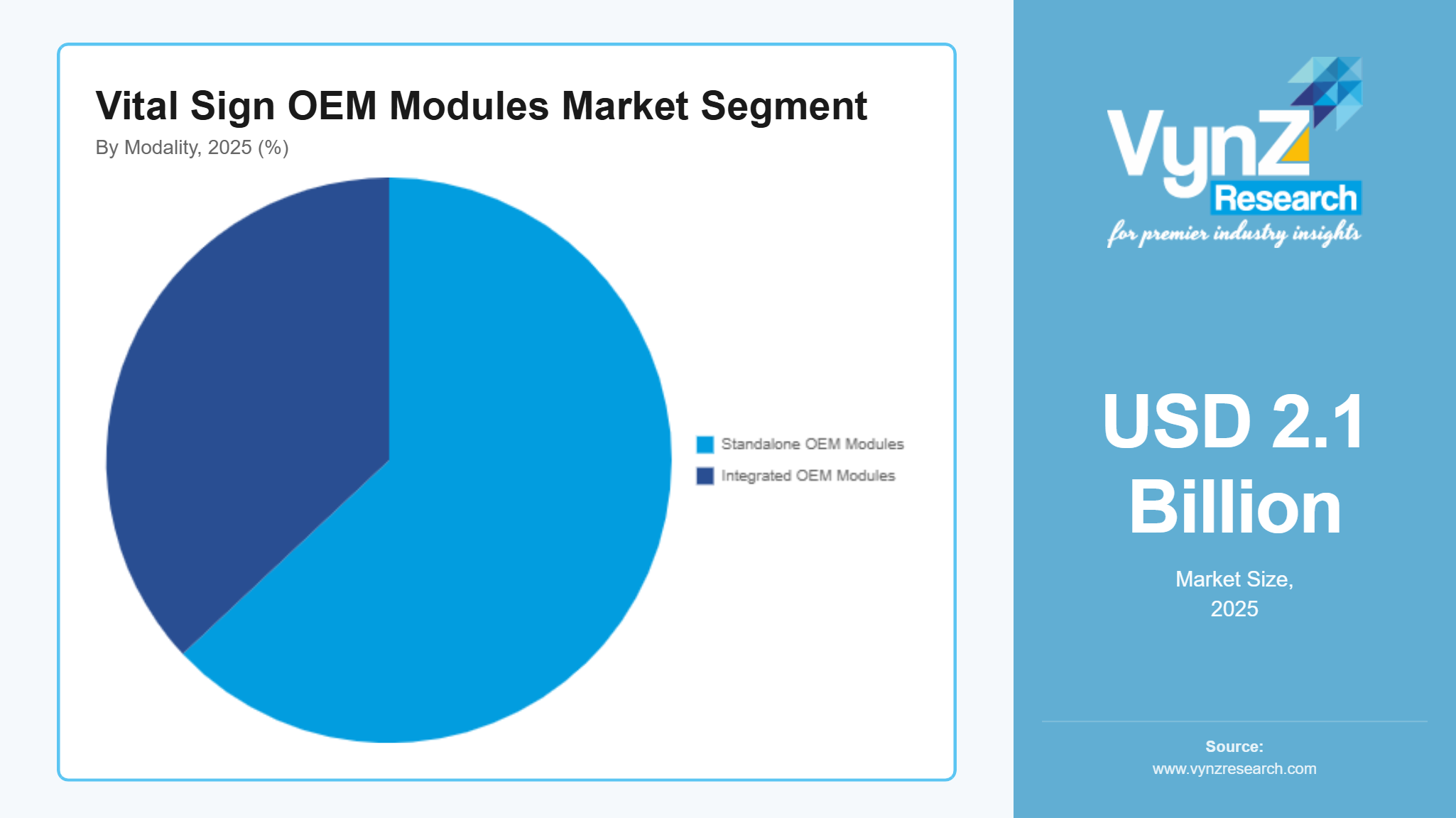 Vital Sign OEM Modules Market